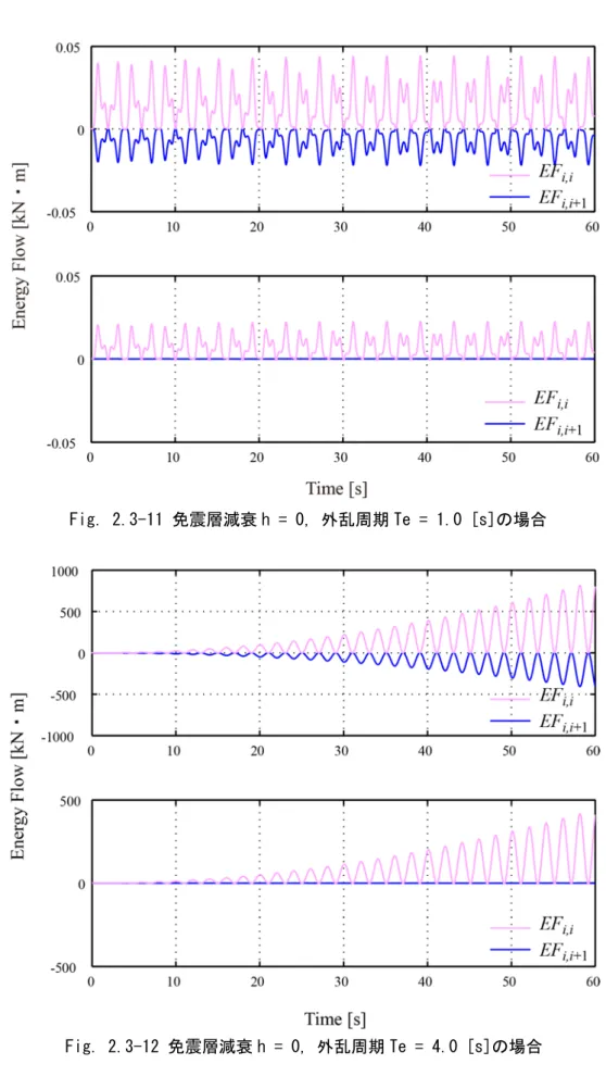 Fig. 2.3-12 免震層減衰 h = 0, 外乱周期 Te = 4.0 [s]の場合 