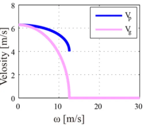 Fig. 2.4-3 位相速度と群速度  位相速度、群速度ともに最大振動数よりも大きな振動数では値が存在しない。これは速度 の値が 0 となる、または複素数となり定義できないことによる。したがって波動は伝播し ない。これを 2.2.3 節の減衰における考察の結果と合わせて考えると、波動は最大振動数よ りも小さな振動数領域においては空間的に伝播していくが、この振動数を超えると波動は 伝播せず、空間方向に減衰する性質を持つ。この最大振動数が 2.2.4 節に述べた遮断振動数 と呼ばれるものである。つまり建築モデ