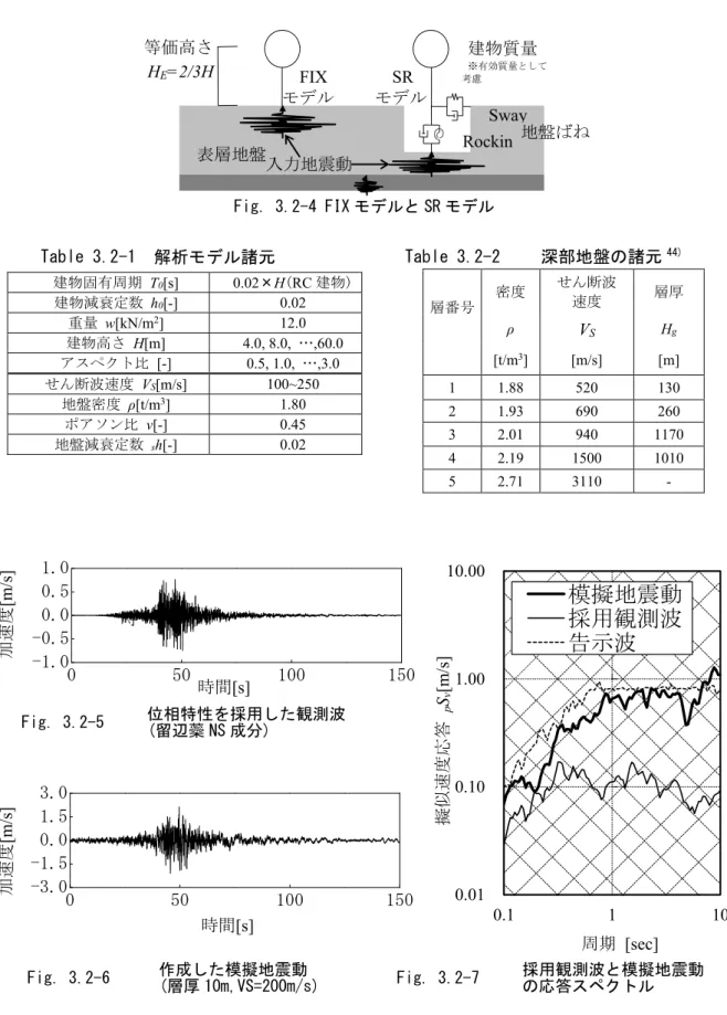 Fig. 3.2-7 に示す。以上の条件を用いて、 FIX モデルと SR モデルの絶対加速度の最大値の比 率を算定する。 Fig. 3.2-4 FIX モデルと SR モデル  Table 3.2-1  解析モデル諸元  Table 3.2-2  深部地盤の諸元 44) 建物固有周期   T 0 [s]  0.02 × H ( RC 建物) 建物減衰定数   h 0 [-]  0.02  重量   w[kN/m 2 ]  12.0  建物高さ   H[m]  4.0, 8.0,  … ,60.0  アスペ
