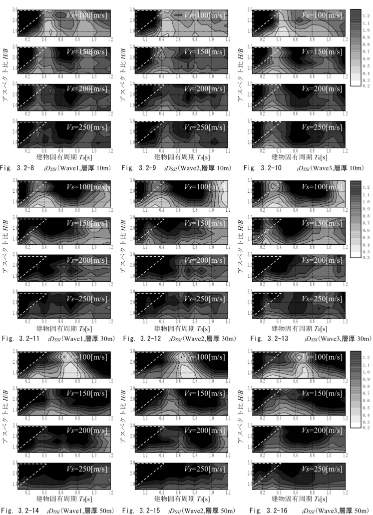 Fig. 3.2-8  I D SSI ( Wave1, 層厚 10m ) Fig. 3.2-9  I D SSI ( Wave2, 層厚 10m ) Fig. 3.2-10  I D SSI ( Wave3, 層厚 10m )
