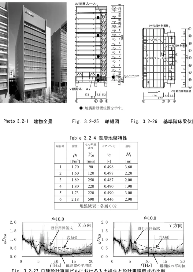 Table 3.2-4 表層地盤特性  層番号  密度  せん断波  速度  ポアソン比  層厚  ρ i V Si ν i H i [t/m 3 ]  [m/s]  [-]  [m]  1  1.70    90    0.498    3.60  2  1.60    120    0.497    2.20  3  1.89    250    0.487    2.00  4  1.80    220    0.490    1.90  5  1.73    220    0.490    3.00