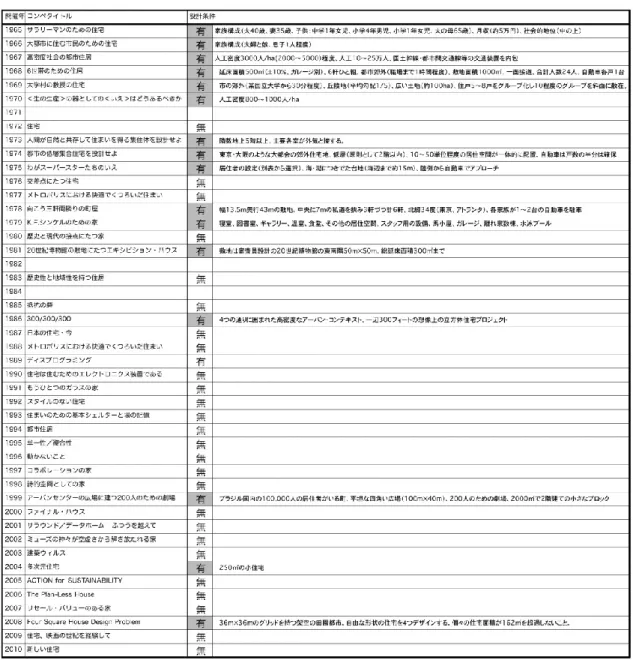 図 2  設計条件の例（新建築競技 1978） 