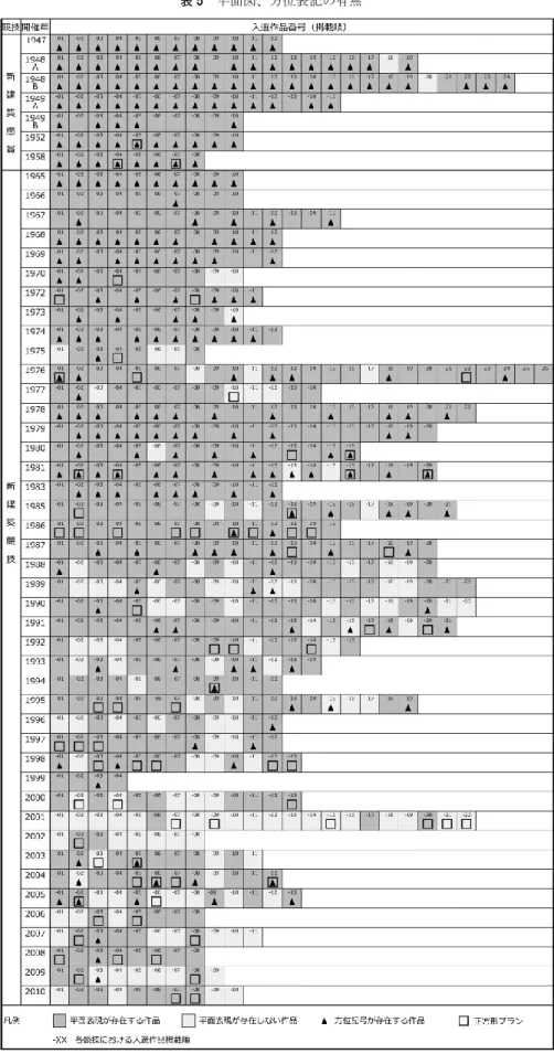 表 5  平面図、方位表記の有無 