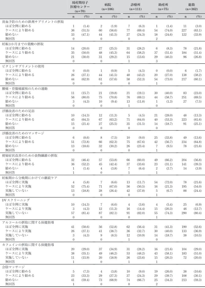 表 3 ケアの実施状況 周産期母子 医療センター (n=70) ■ (n=106)病院 ■ (n=111)診療所 ■ (n=75)助産所 ■ (n=362)総数 n (%) n (%) n (%) n (%) n (%) 貧血予防のための鉄剤サプリメントの摂取 　ほぼ全例に勧める 1 (1.4) 2 (1.9) 7 (6.3) 1 (1.4) 11 (3.0) 　ケースにより勧める 36 (51.5) 60 (56.6) 77 (69.4) 54 (74.0) 227 (63.1) 　勧めない 33 (47