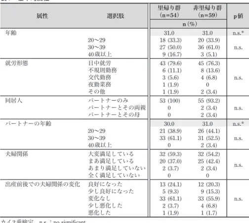 表 1 基本的属性 属性 選択肢 里帰り群 （n=54） 非里帰り群（n=59） p値 n （%） 年齢 31.0 31.0 n.s.* 20～29 18 (33.3) 20 (33.9) n.s.30 ～ 39 27 (50.0) 36 (61.0) 40歳以上 9 (16.7) 3 (5.1) 就労形態 日中就労 43 (79.6) 45 (76.3) n.s.不規則勤務6 (11.1)8 (13.6) 交代勤務 3 (5.6) 4 (6.8) 夜勤業務 1 (1.9) 0 その他 1 (1.9) 2 