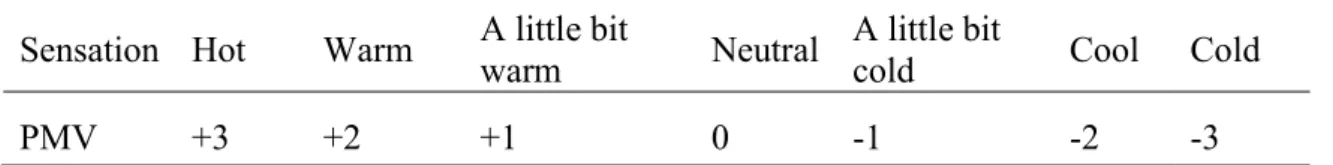 Table 4-1 PMV index  Sensation  Hot  Warm  A little bit 