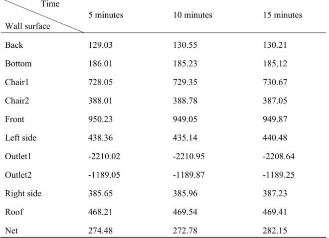 Table 4-4 Total heat transfer rate at different direction (W)  Time 
