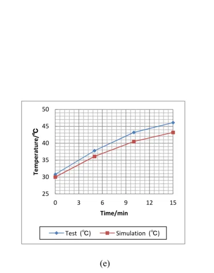 Fig. 2-6 Temperature comparison of simulation results with experimental data, (a) P 1 ;  (b) P 2 ; (c) P 3 ; (d) P 4 ; (e) P 5  253035404550 0 3 6 9 12 15Temperature/℃Time/minTest  (℃)Simulation  (℃)