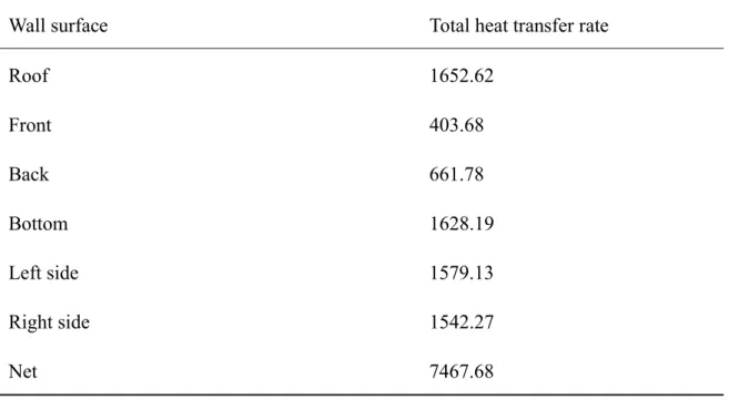 Table 2-2 Total heat transfer rate at different direction (W) 