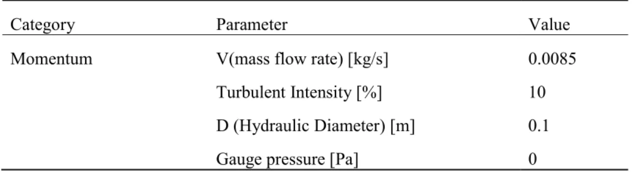 Table 3-2 Mass flow inlet setup 