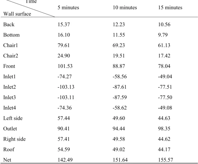 Table 3-3 Total heat transfer rate at different direction (W)  Time 