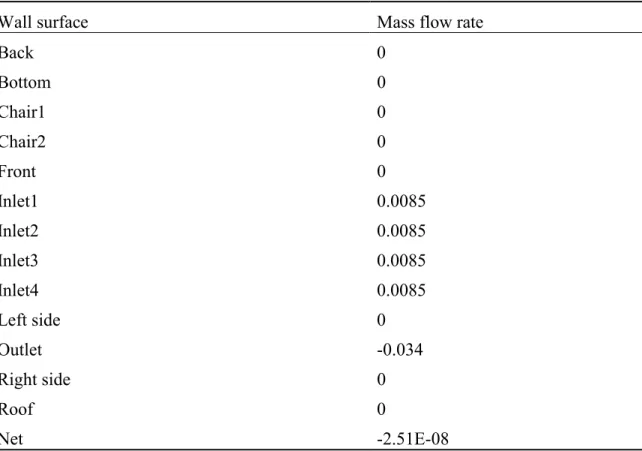 Table 3-4 Mass flow rates at different direction (kg/s) 