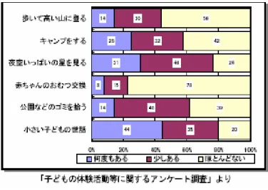 図 13 ．子どもの体験活動 表１．体験活動と学習意欲 （２）子どもの体験活動の調査 図 12 は、青少年教育活動研究会等が発表した「子どもたちの自然体験・生活体験等に関す る調査研究」のうち、子どもたちが 1 回もしたことのない自然体験を昭和 59 年と平成 16 年を 比較したものである。天文の分野で言えば、日の出や日の入りを見たことのない子どもが昭和 59 年では 19.7 ％であったものが、平成 16 年には 50.7 ％と、この 20 年間に 31 ポイントも落ち ていることは驚きである。半分以上