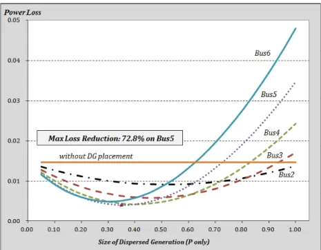 Figure 3-2 Loss Reduction Effect by the Size of DG for Each Installation Bus (Injecting Active Power Only)