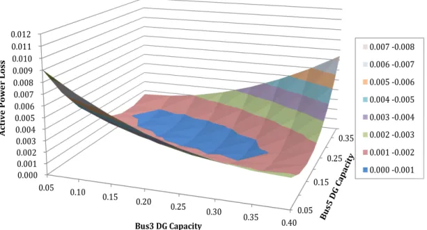 Figure 3-5 Profile of Active Power Loss for Simple Distribution System Model with Two DGs Installation at Bus3 and Bus5