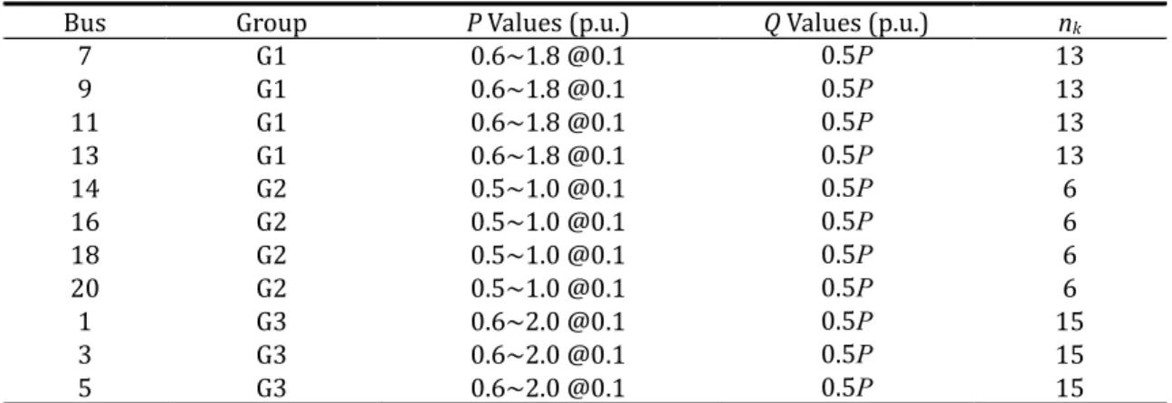Table 3-12 DG Location Candidates and PQ Capacity Values for Case 2