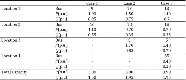 Table 3-15 DG Locations and Capacity Values in the Optimal Solution in Each Case