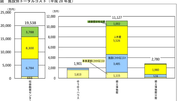 図  施設別トータルコスト 成 28 年度 ■  利用者１人また １コマ当たりにかかるコスト 施設別で 社会教育センターの 26,712 円 / コマ らゆうゆうハウスの 931 円 / 人 な っ います 図 施設別 利用者 1 人また 1 コマ当たりにかかるコスト 成 28 年度6666,7848,3003,78819,53805,00010,00015,00020,00025,000社会教育センター万円1,6131,1153,485 5285,526 1,9801,0021,90111,127 2,7
