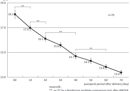 Fig. 1  The length of the uterine fundus after Caesareansection