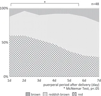 Fig. 4  Changes of uterine height by palpation after Cae- Cae-sarean section