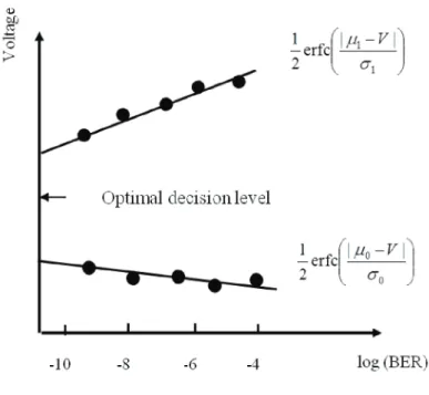 Figure 2.8 illustrates a Q-factor measurement from obtained BERs by changing  decision voltage levels.