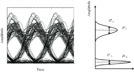 Fig. 2-9 Eye pattern obtained in a simulation and the corresponding histogram  of the mark and space signals.