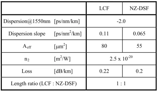 Table 3-1 Typical parameters of the LCF and low dispersion-slope NZ-DSF.