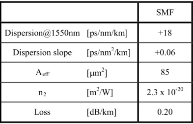 Table 3-2 Typical parameters of the SMF used for the evaluation.