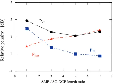 Fig. 3-5 Penalties of SMF-based span configurations relative to NZ-DSF-based one.