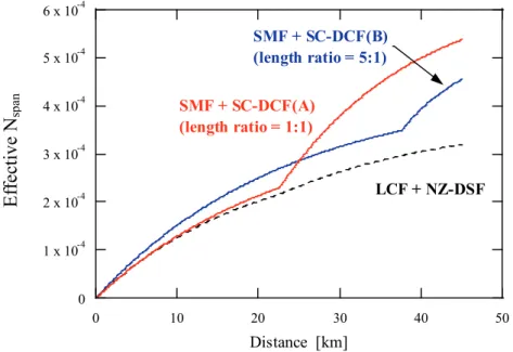 Fig. 3-6 Induced effective nonlinearities along with distance of two kinds of  SMF-based span configurations.
