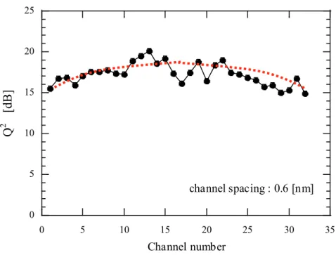 Fig. 3-7 Transmission performance of 10.7 Gbit/s x 32 WDM simulation  after 6,250 km in NZ-DSF-based system: Q-factor against channel number.