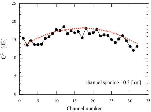 Fig. 3-8 Transmission performance of 10.7 Gbit/s x 32 WDM simulation  after 7,350 km in NZ-DSF-based system: Q-factor against channel number.