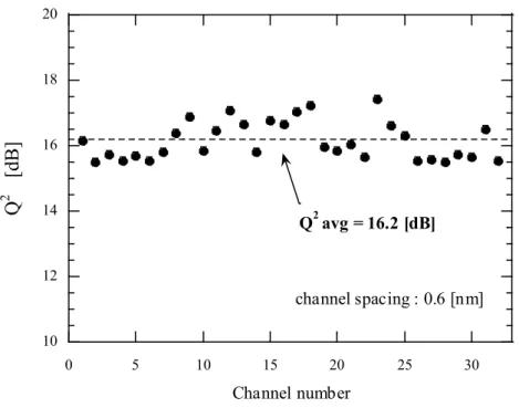 Fig. 3-12 Transmission performance of 10.7 Gbit/s x 32 WDM experiment  after 6,054 km in NZ-DSF-based system: Q-factor against channel number.