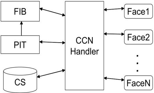 Figure 2.1: CCN node structure