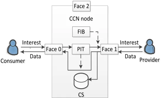 Figure 4.1 illustrates a CCN node that contains the following data structures to provide ubiquitous caching and loop-free forwarding: content store (CS),  in-terface (Face), forwarding information base (FIB), and pending interest table (PIT).
