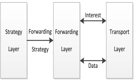 Figure 4.2: CCN forwarding plane