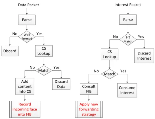 Figure 4.3: Processing procedure with the new forwarding mechanism