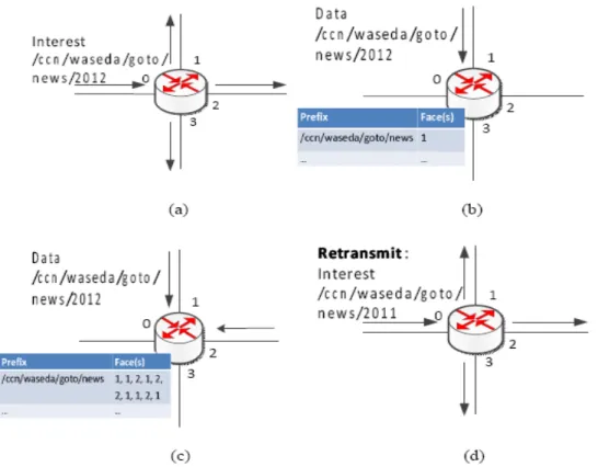 Figure 4.4: Learning Forwarding Information Base