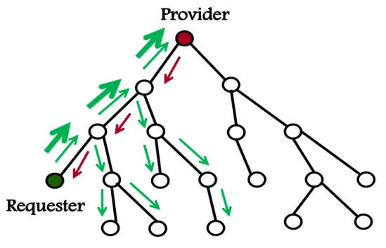 Figure 4.6 shows the results. The vertical axis represents the ratio of the number of forwarded Interest packets to the total number of flooding Interest packets