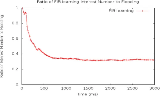 Figure 4.6: Forwarded Interest packets and total flooded packets