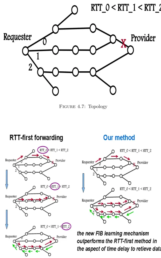 Figure 4.8: RTT-first method and our method in case of a link failure