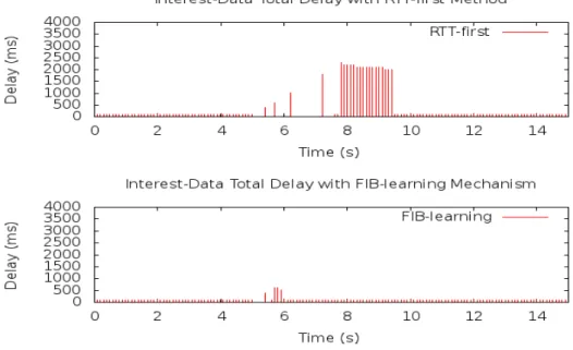 Figure 4.9: Delay between first Interest sent and Data received