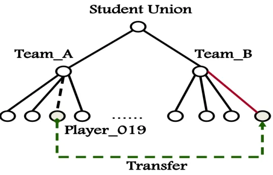 Figure 4.11 shows the simulation results. It is observed that the requesting SU fails to retrieve information about Player 019 because FIB learning occurs before May 14, which is the data when Player 019 transferred from Team A to Team B
