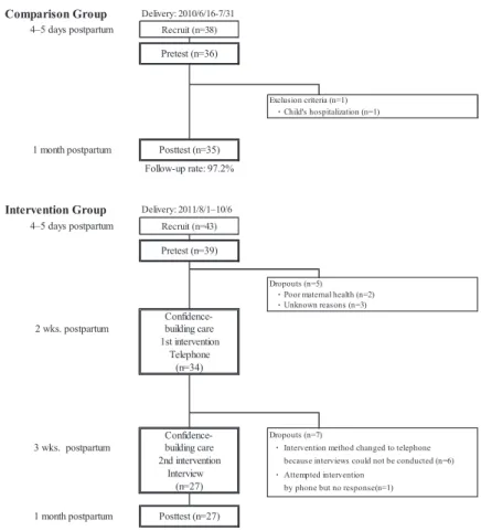 Figure 1. Number of study participants &amp; follow-up rate
