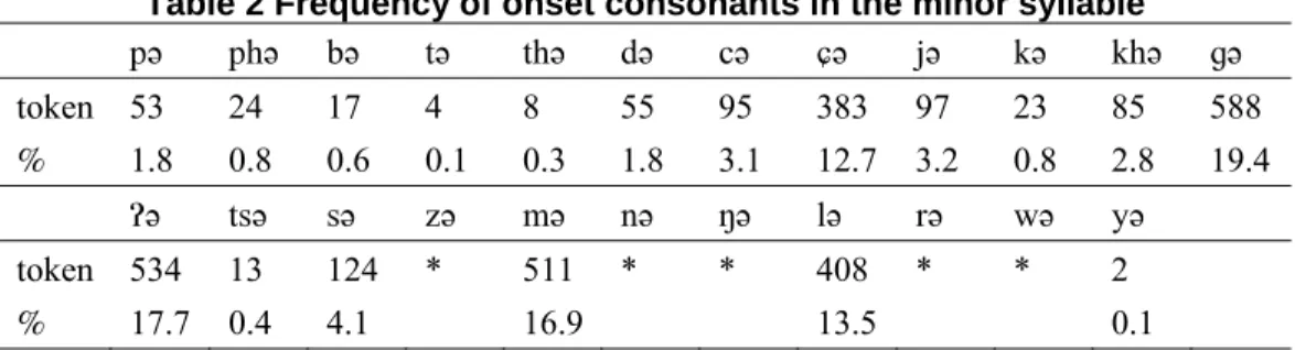 Table 2 Frequency of onset consonants in the minor syllable  pə  phə bə tə thə  də cə ɕə jə kə khə  ɡə  token 53  24 17 4 8  55 95 383 97 23 85  588 %  1.8 0.8 0.6 0.1 0.3 1.8 3.1 12.7 3.2 0.8 2.8 19.4  Ɂə tsə sə zə mə  nə ŋə lə rə wə  yə  token 534  13 12