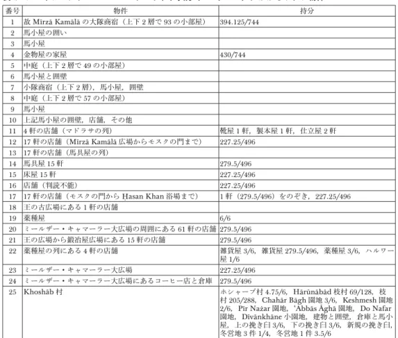 表 2 シェイフ・アリー・ハーン・ザンギャネ学院（ハマダーン）にかかるワクフ物件 番号 物件 持分 1 故 Mīrzā Kamālā の大隊商宿 （ 上下 2 層で 93 の小部屋 ） 394.125/744 2 馬小屋の囲い 3 馬小屋 4 金物屋の家屋 430/744 5 中庭 （ 上下 2 層で 49 の小部屋 ） 6 馬小屋と囲壁 7 小隊商宿 （ 上下 2 層 ） ，馬小屋，囲壁 8 中庭 （ 上下 2 層で 57 の小部屋 ） 9 馬小屋 10 上記馬小屋の囲壁，店舗，その他 11 4 軒の店舗