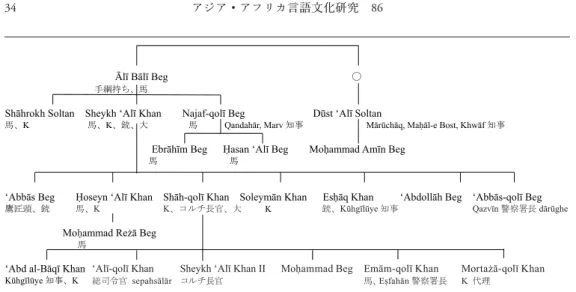 図 1 ザンギャネ一族系図 6 ） タフマースブ Shāh Ṭahmāsp（ 1524 - 1576 ） 時代まで，クルド系諸侯は概ねサファヴィー朝支配体 制の中枢から疎外されていたが，17 世紀に入る頃から政治エリートとして台頭するものも現れた （山口 2007; 山口 2011; Yamaguchi 2012） 。 7） アーリー・バーリー・ベグ以下，ザンギャネ一族の台頭については，Matthee  1994:  80-81, 92;  Matthee 2012: 62 - 74 も参照のこと。