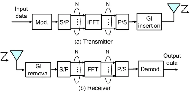 Figure 2.8 shows the system conﬁguration of the OFDM transmission. Then,