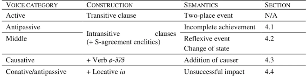Table 3: Semantically-based voice constructions in Lamaholot 