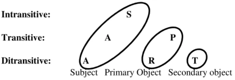Figure  1  can  be  also  represented  as  in  Figure  2,  where  each  semantico-syntactic  grammatical relation is indicated relative to clause types